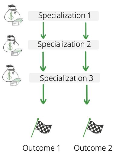 Process flow with three specializations and two outcomes.